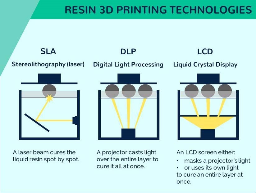 Types of Resin 3D Printing 
